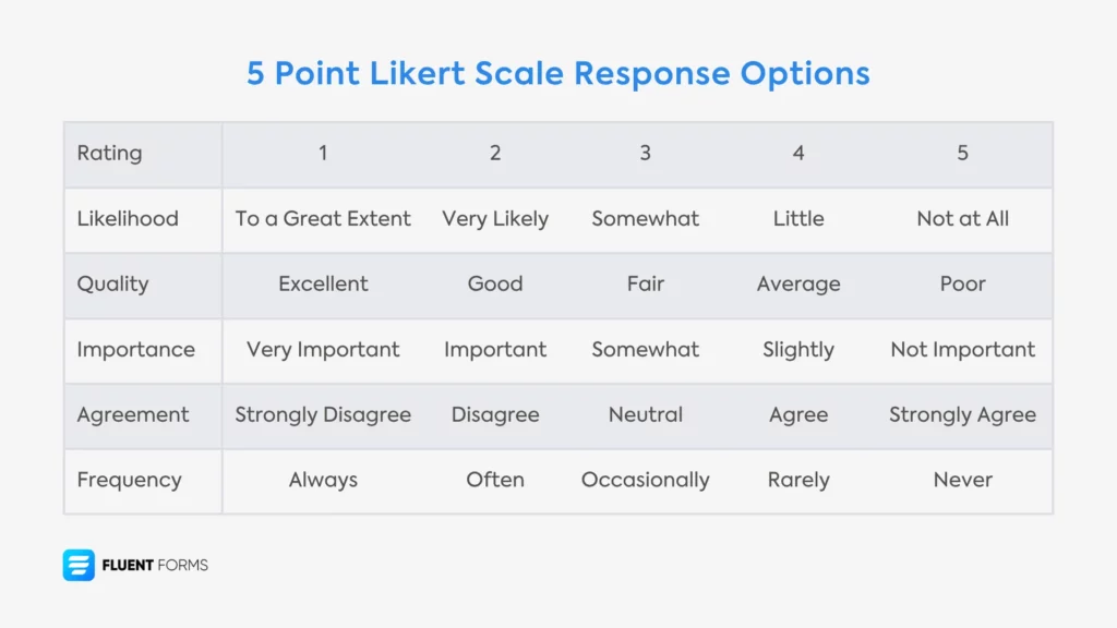 Likert scale examples