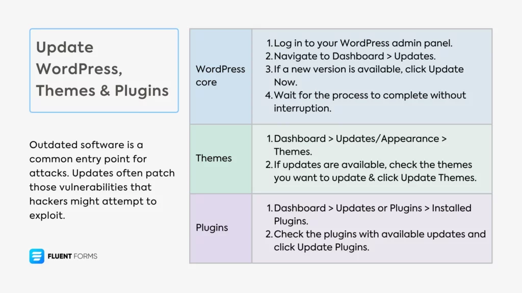 WordPress security best practices: Keep WordPress, themes, and plugins updated