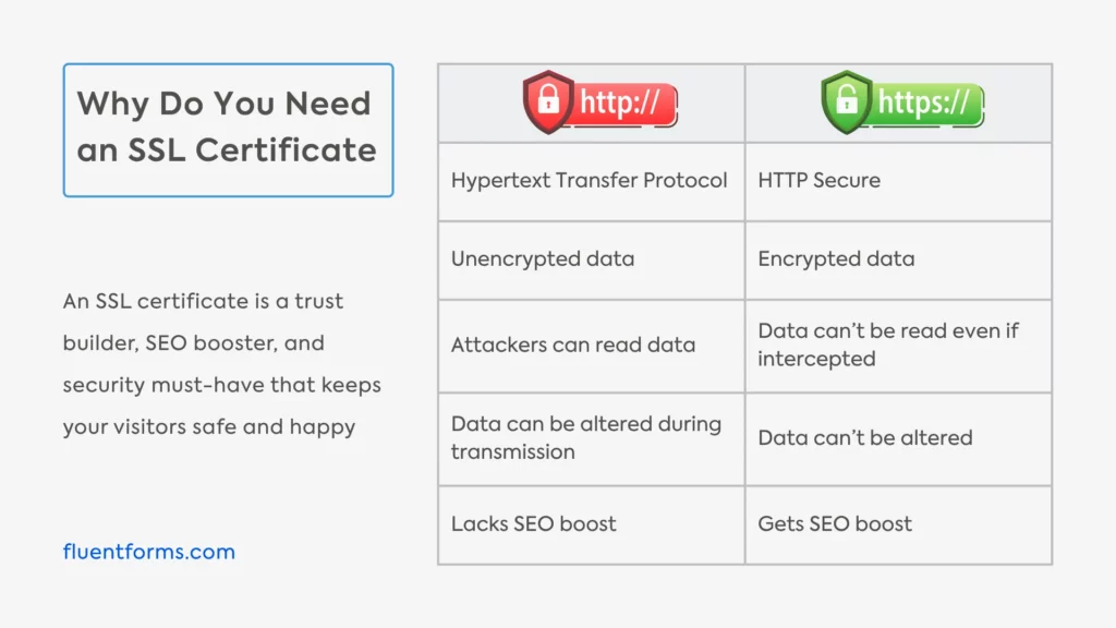 http vs https: Why every WordPress site needs SSL