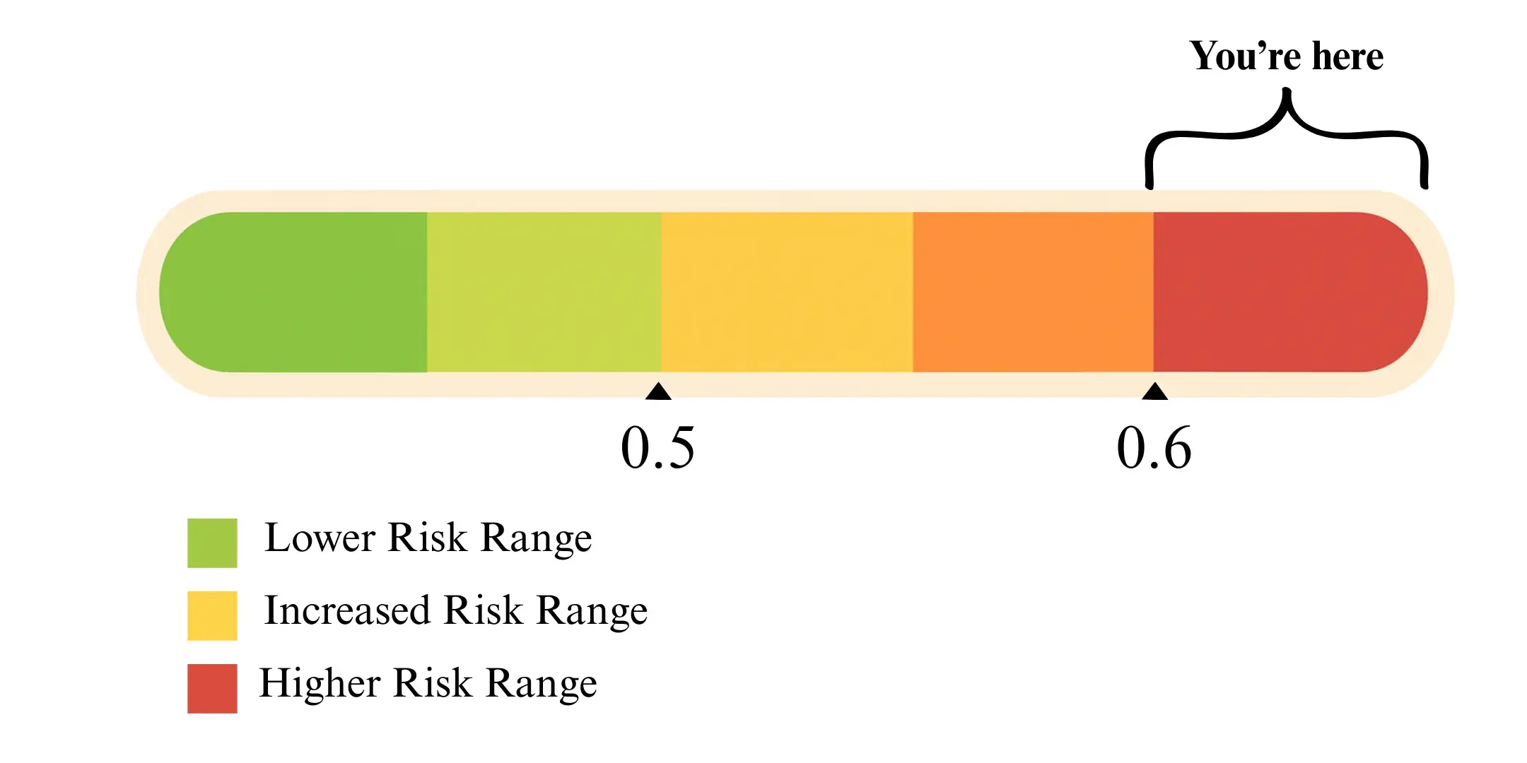 high risk waist to height ratio