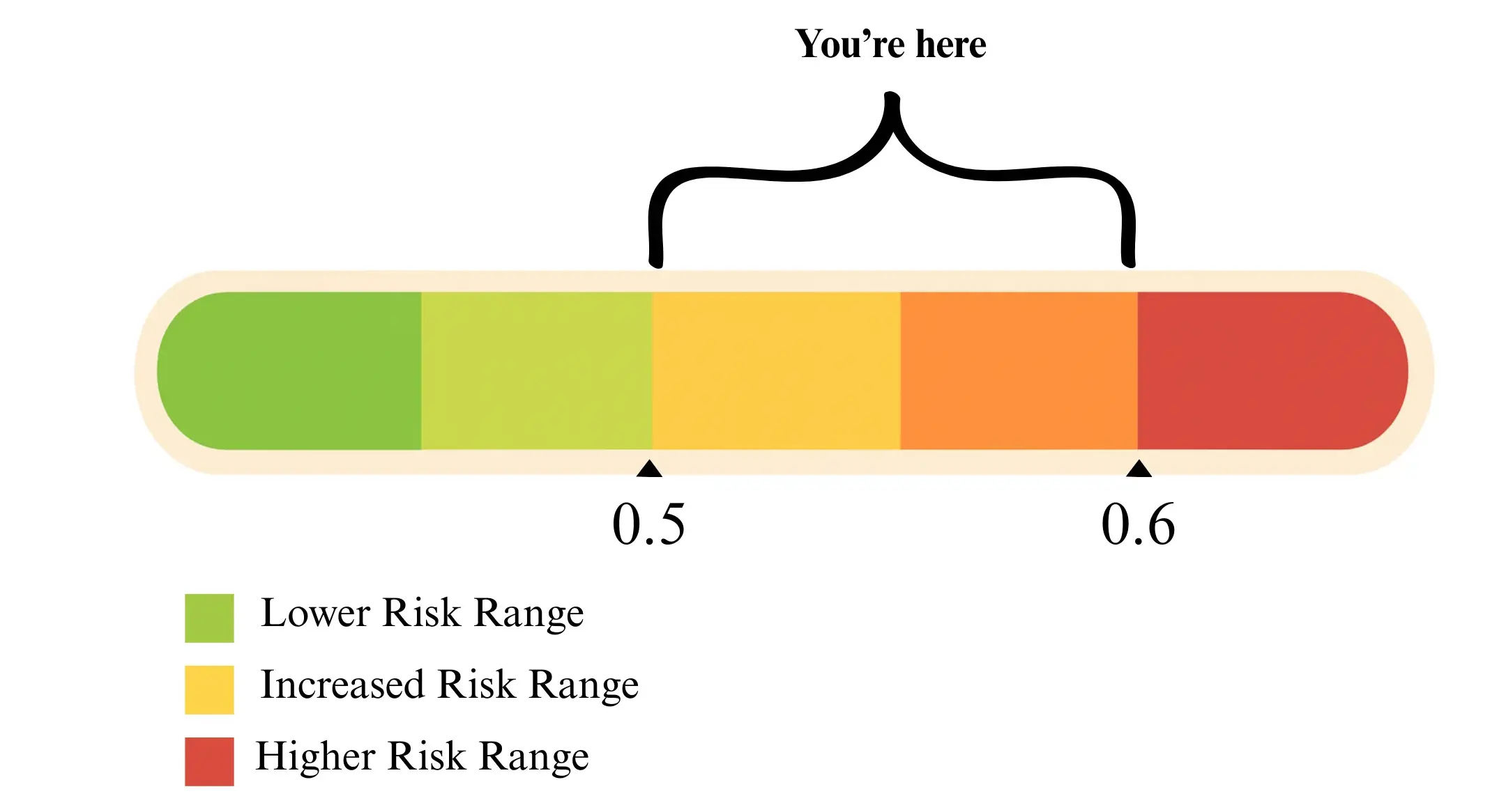 midrisk waist to height ratio