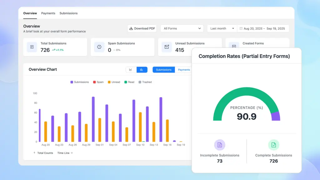 Fluent Forms Reporting Dashboard - completion rates chart