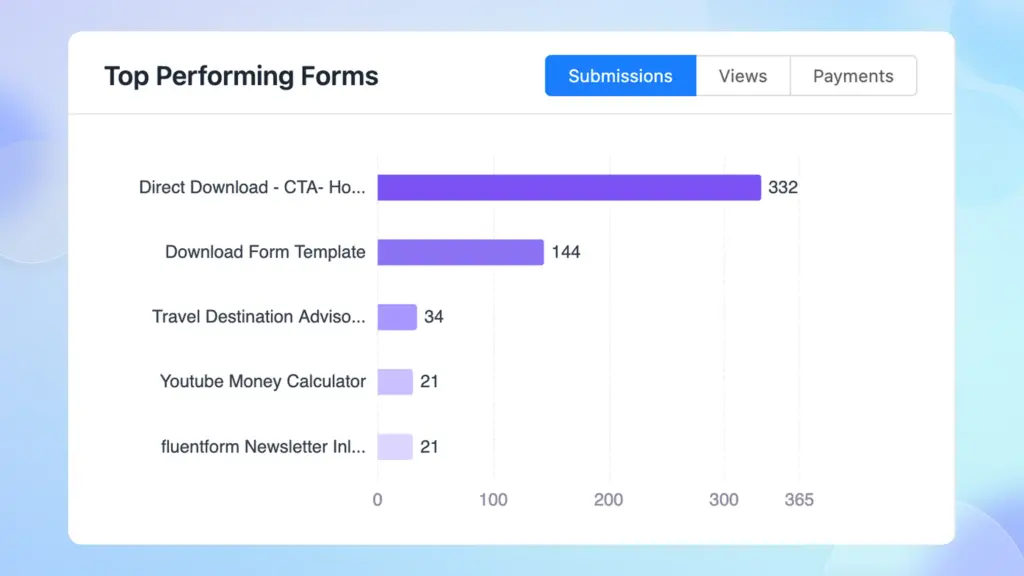 Fluent Forms Reporting Dashboard - top performing forms chart