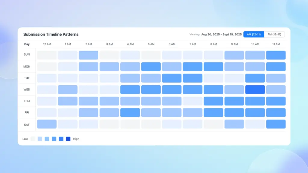 Fluent Forms Reporting Dashboard - Submission Timeline Patterns