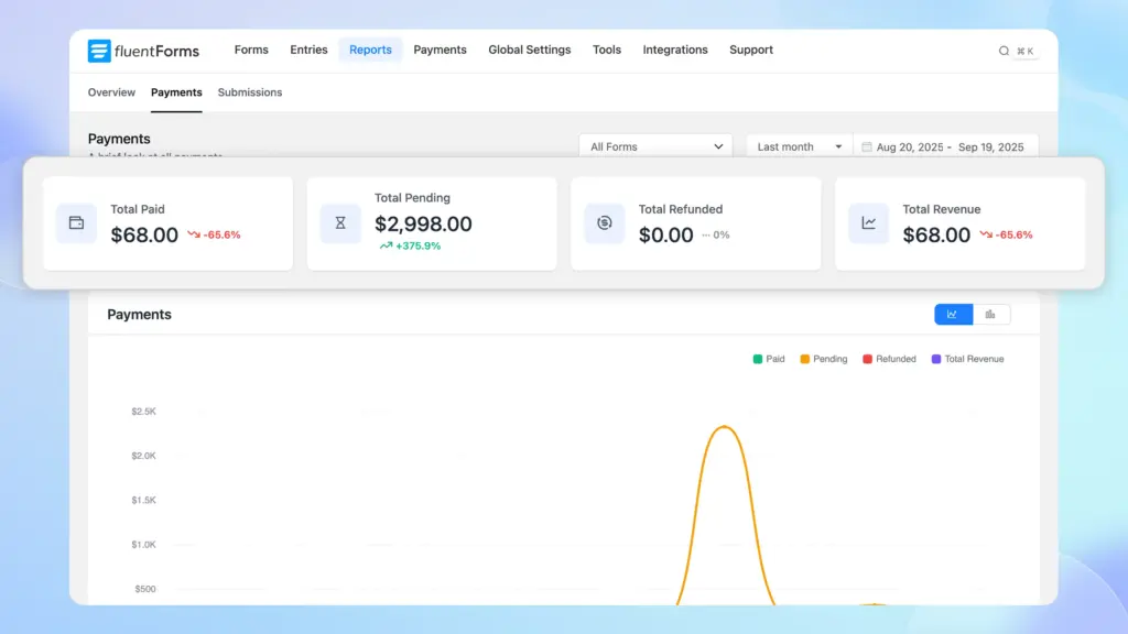 Fluent Forms Reporting Dashboard - Payment overview charts