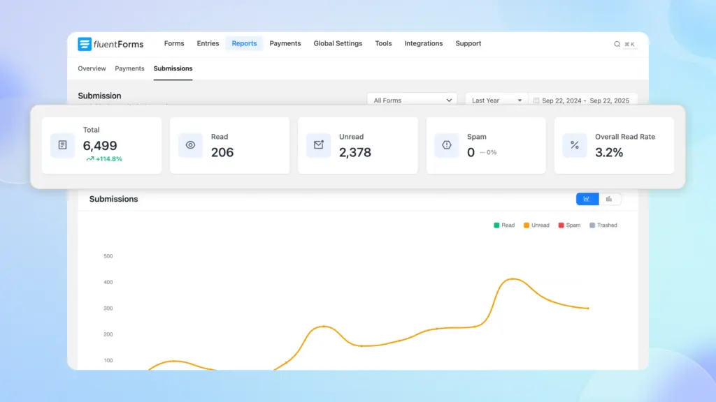 Fluent Forms Reporting Dashboard - Submission overview chart