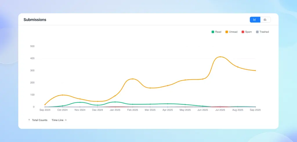 Fluent Forms Reporting Dashboard - submissions chart