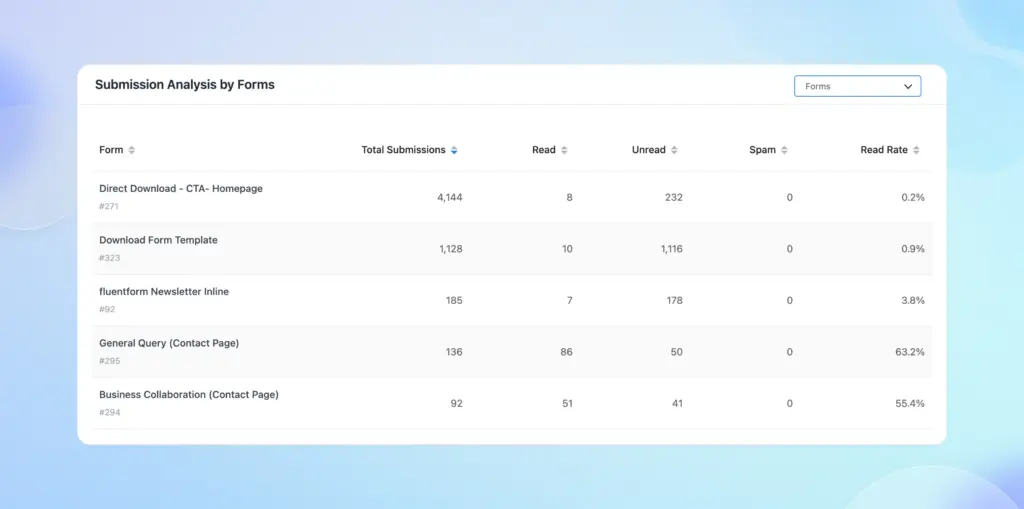 Fluent Forms Reporting Dashboard - submission analysis by forms