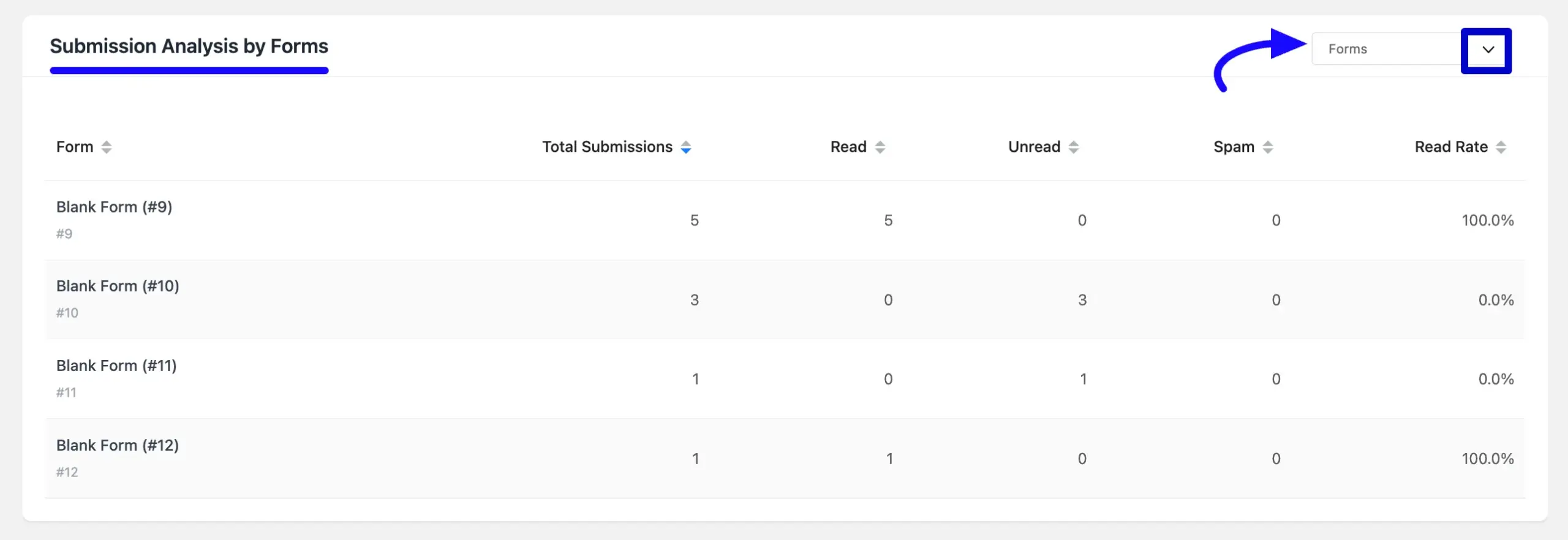 submission analysis by forms 03 scaled 58653