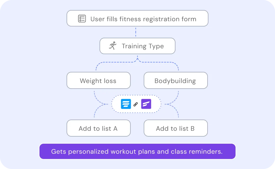 Integrations sbiz 60672