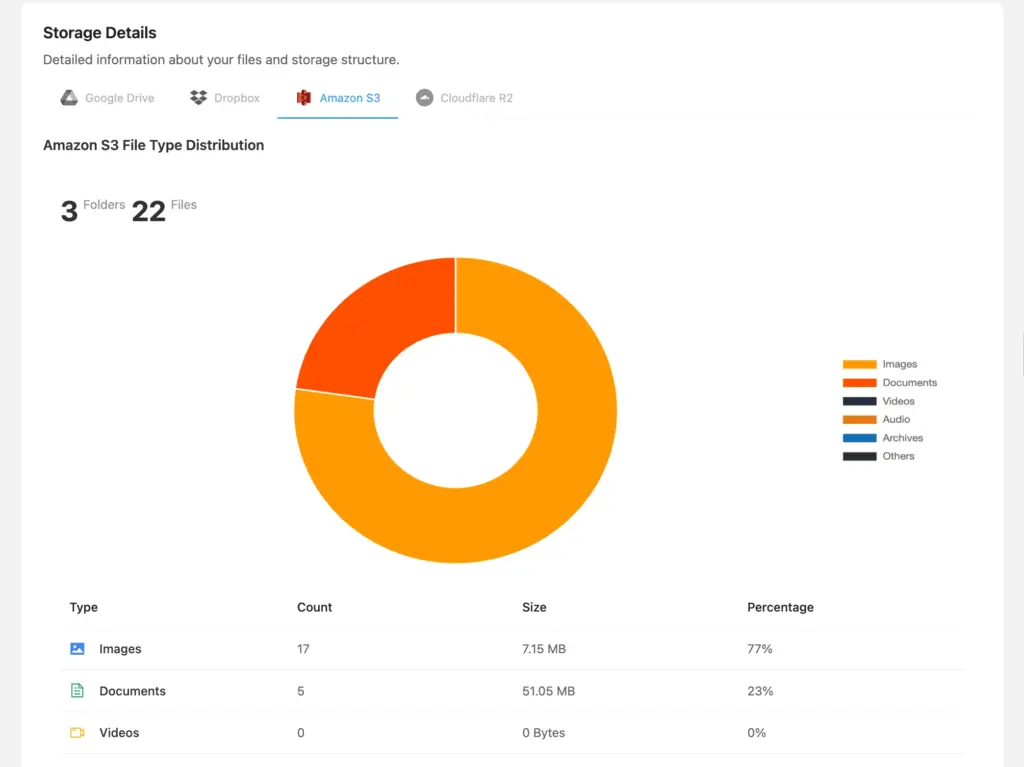 Fluent Forms cloud storage analytics