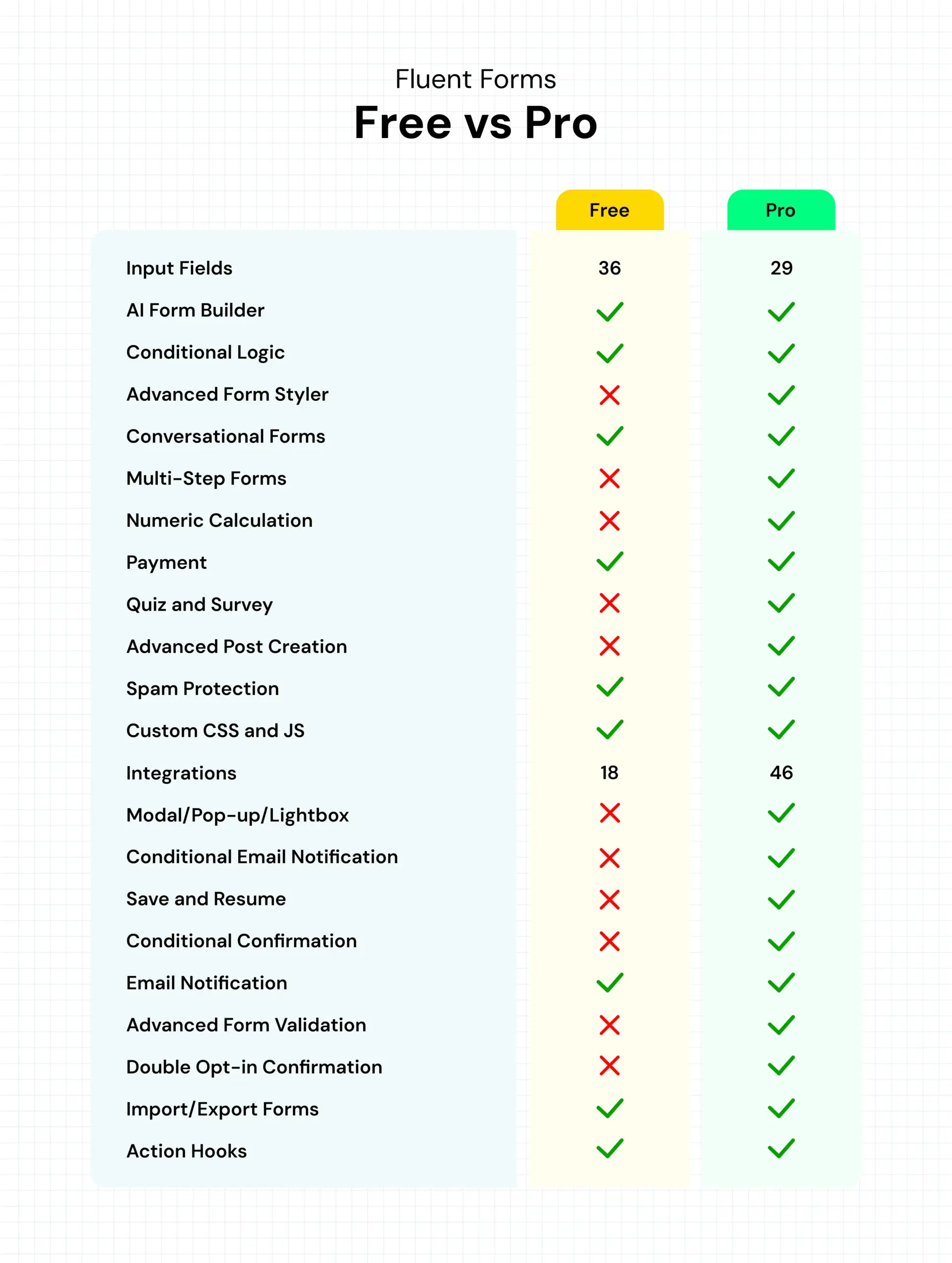 Fluent Forms Free vs Pro Comparison