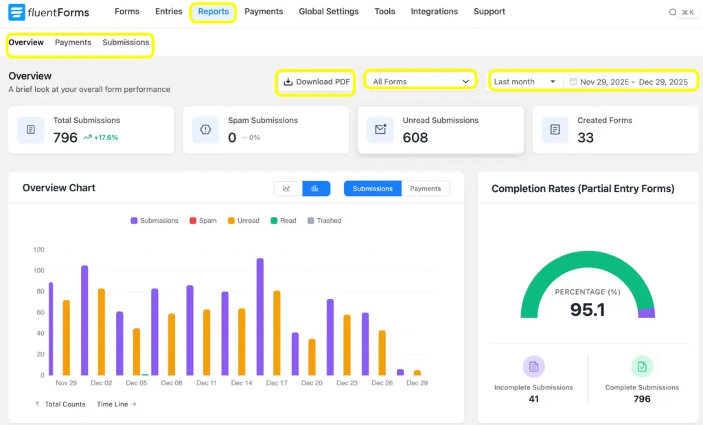 Overview of the WordPress reporting with Fluent Forms. 