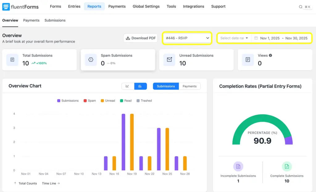 WordPress reports of Fluent Forms: comes with overview chart, completion rates, total submissions, spam submissions, unread submissions, views, etc. reports.