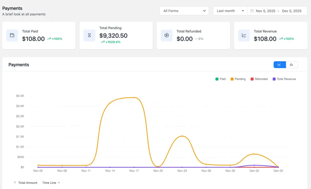 WordPress payment reporting with Fluent Forms: get the overview of the total paid, pending, refund, and revenue data.