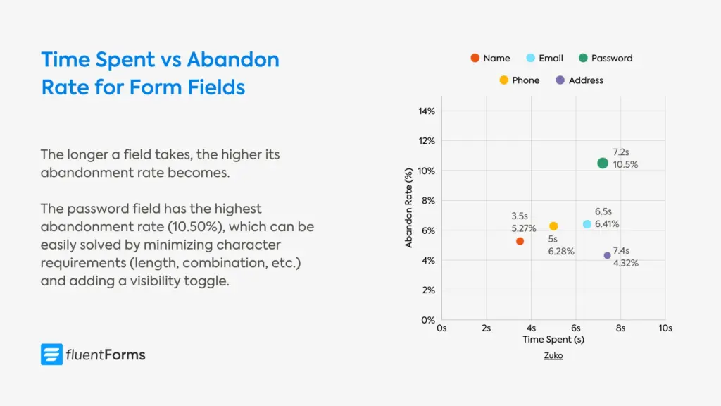abandonment rate vs time spent on form fields