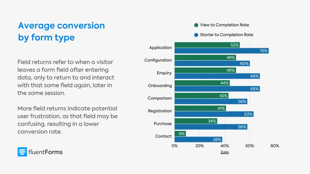average conversion rate by form type