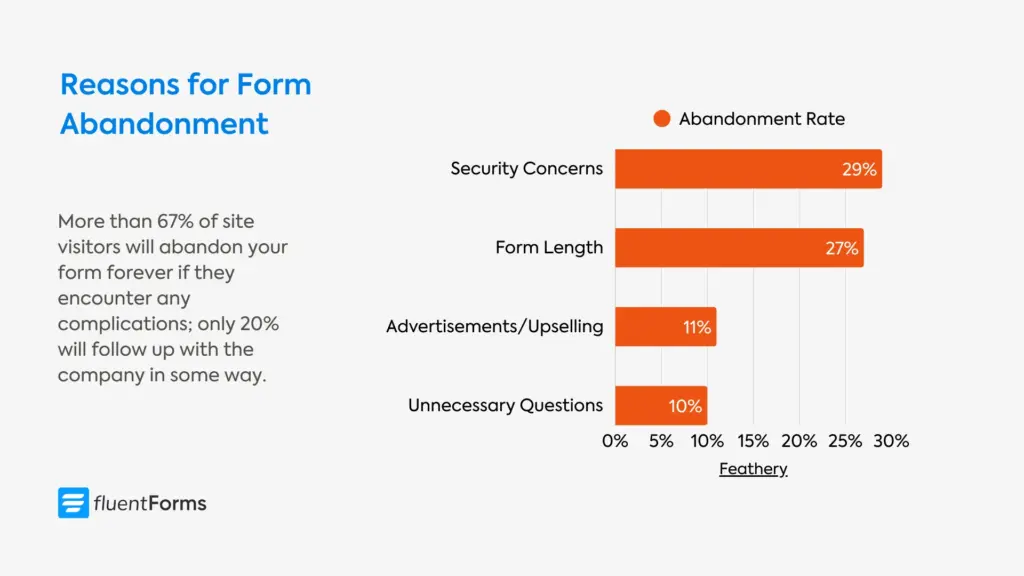 reasons for form abandonment