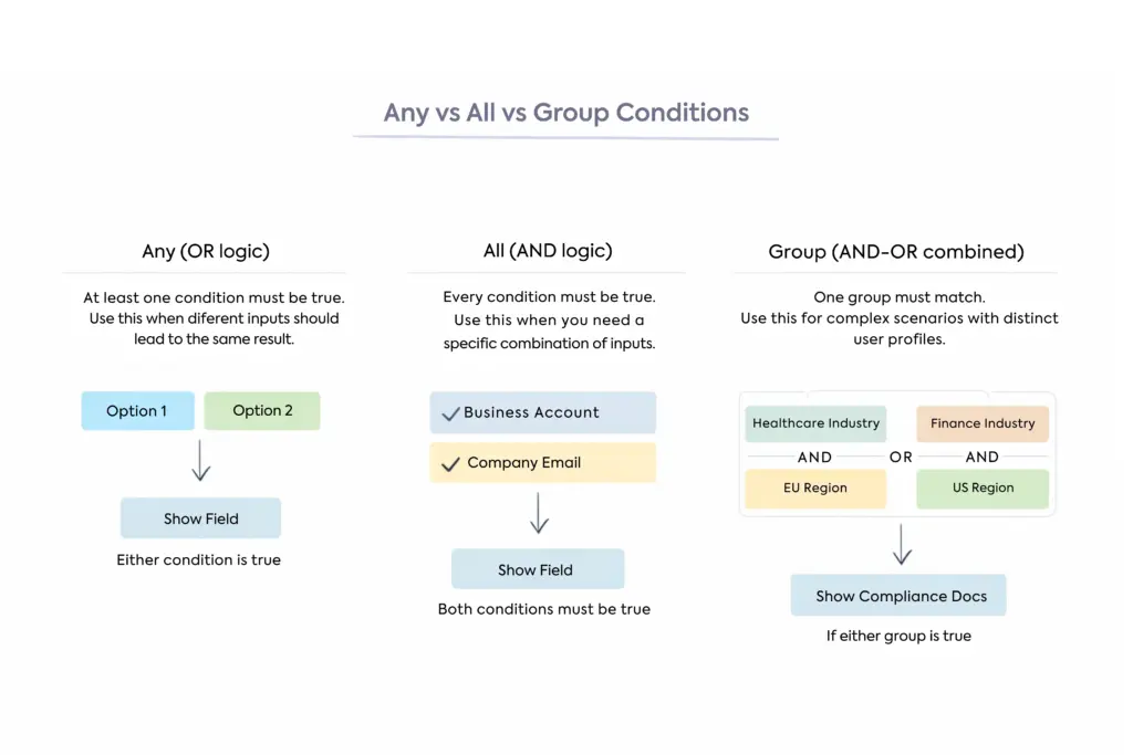 Any vs All vs Group Conditions