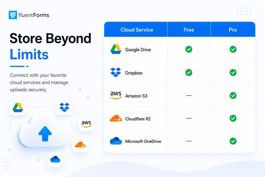Use Fluent Forms cloud store manager by FluentWiz to offload the uploads from form entries
