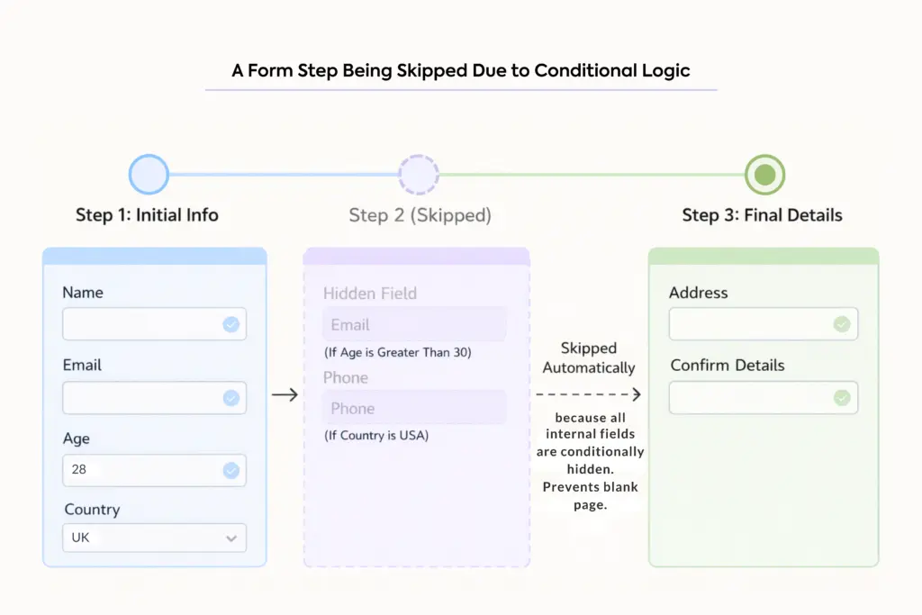 a form step gets skipped if all the fields insiode have conditional logic that aren't triggered