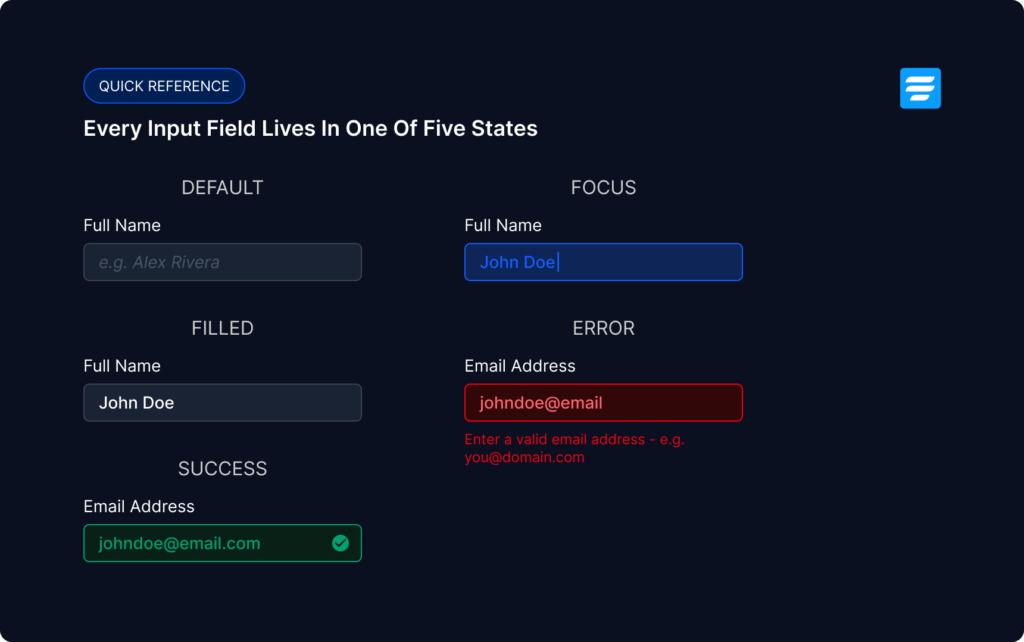 Five input field states: default, focus, filled, error, and success — each shown with its visual treatment.