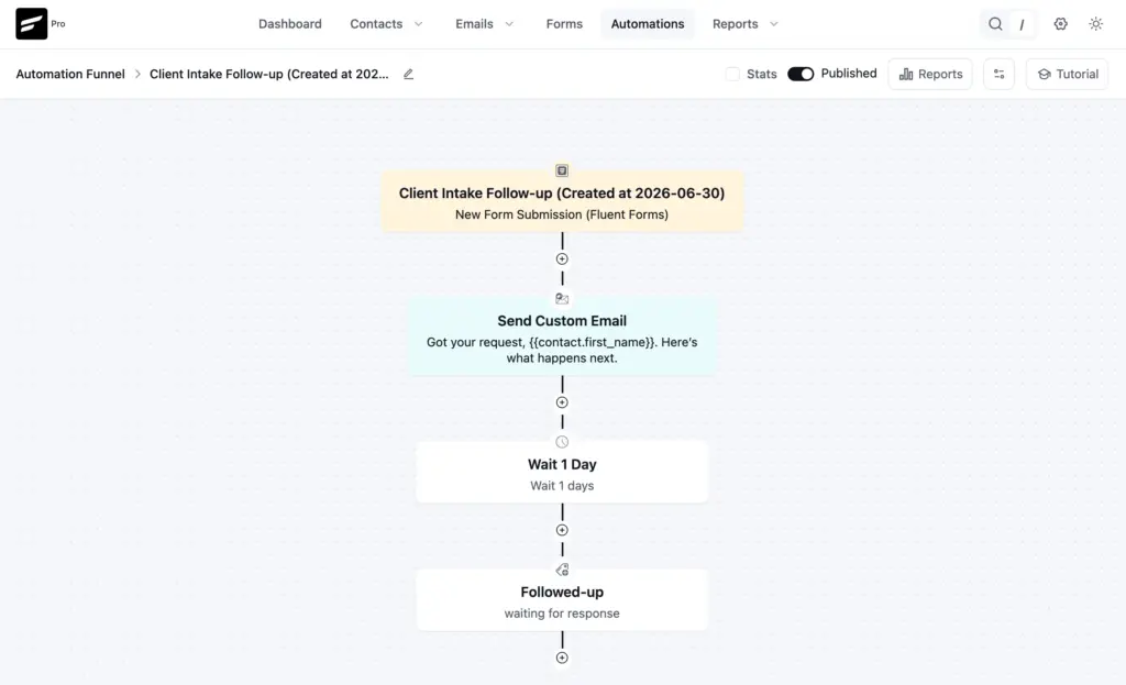 Completed automation funnel showing trigger > email > wait > apply tag in the visual editor.