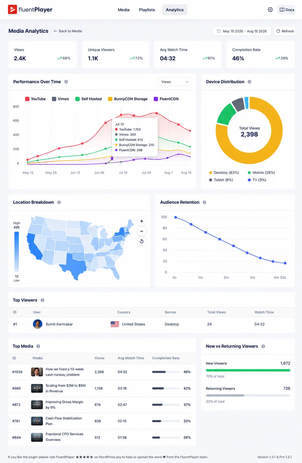 FluentPlayer pro analytics, with views, audience retention, unique viewer, avg watch time, Completion rate, performance over time with varied hosting, device distribution and more. 